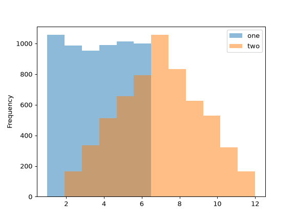 ../../_images/pandas-DataFrame-plot-hist-1.png