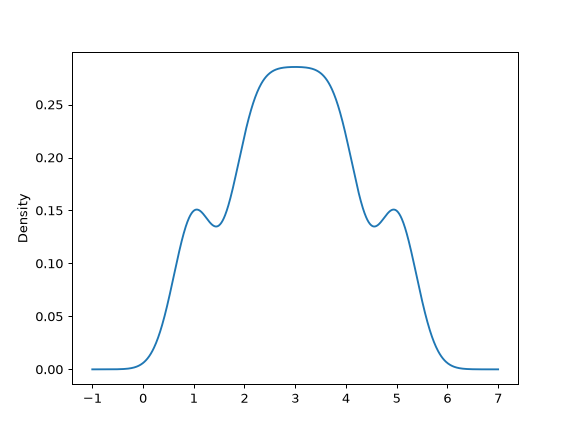 ../../_images/pandas-DataFrame-plot-kde-2.png