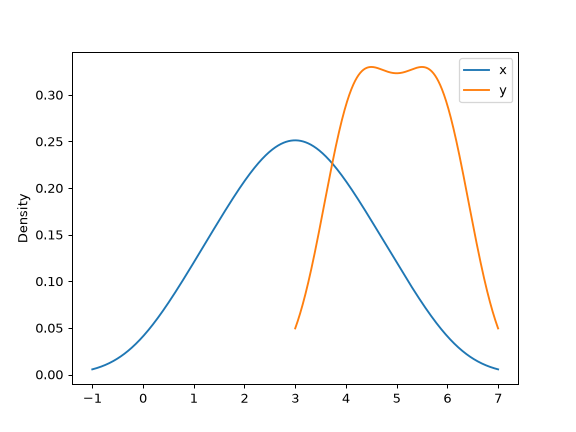 ../../_images/pandas-DataFrame-plot-kde-5.png