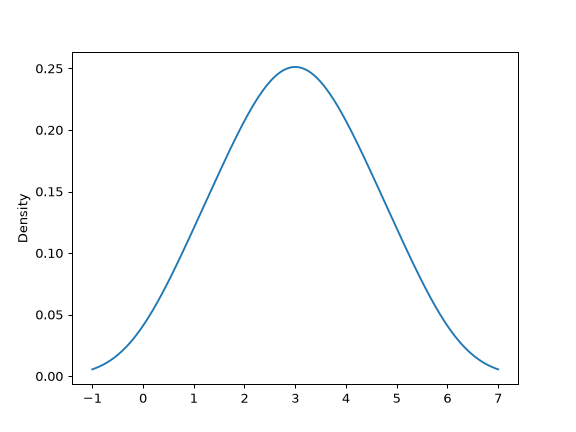 ../../_images/pandas-Series-plot-density-1.png